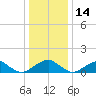 Lower Cedar Point tide chart for Tuesday, December 14, 2021