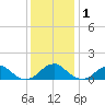 Lower Cedar Point tide chart for Wednesday, December 1, 2021