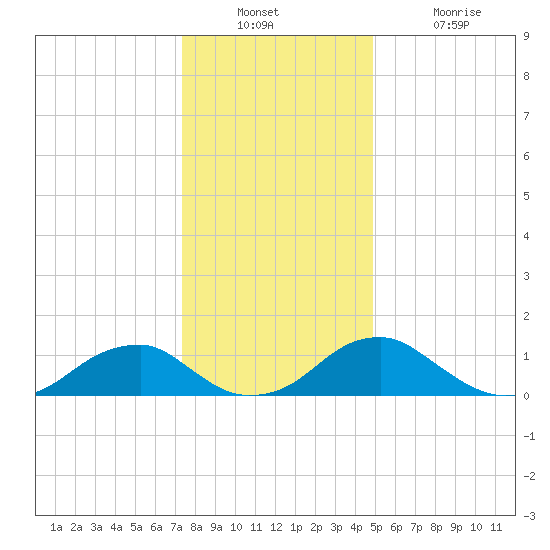 Lower Cedar Point tide chart for Wednesday, December 22, 2021