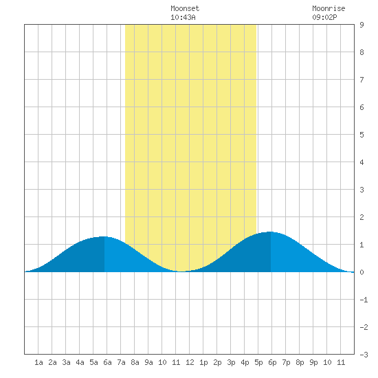Lower Cedar Point tide chart for Thursday, December 23, 2021