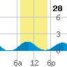 Lower Cedar Point tide chart for Tuesday, December 28, 2021