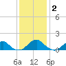 Lower Cedar Point tide chart for Thursday, December 2, 2021