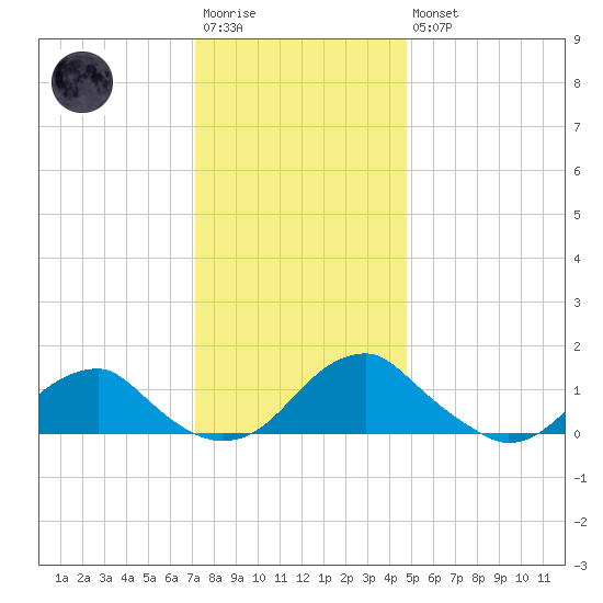 Lower Cedar Point tide chart for Saturday, December 4, 2021