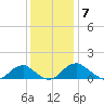 Lower Cedar Point tide chart for Tuesday, December 7, 2021