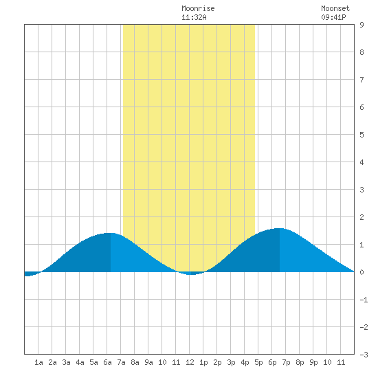Lower Cedar Point tide chart for Wednesday, December 8, 2021