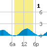 Lower Cedar Point tide chart for Saturday, January 1, 2022