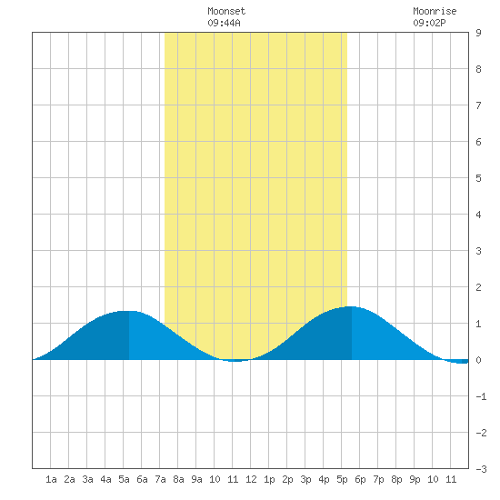 Lower Cedar Point tide chart for Friday, January 21, 2022