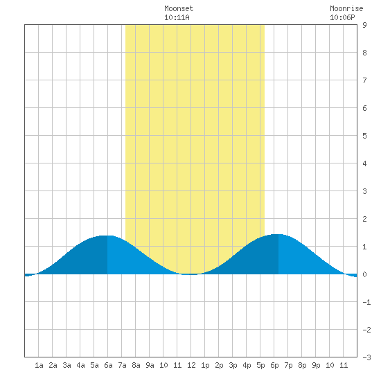 Lower Cedar Point tide chart for Saturday, January 22, 2022