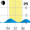 Lower Cedar Point tide chart for Tuesday, January 25, 2022