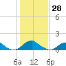 Lower Cedar Point tide chart for Friday, January 28, 2022