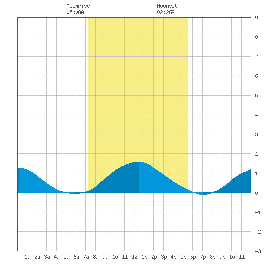 Lower Cedar Point tide chart for Saturday, January 29, 2022