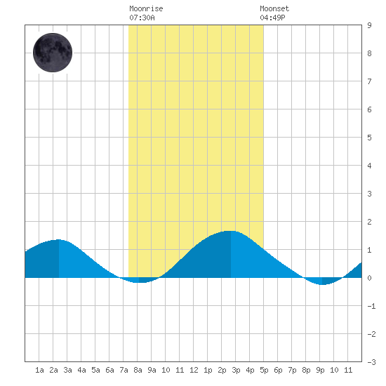 Lower Cedar Point tide chart for Sunday, January 2, 2022