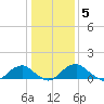 Lower Cedar Point tide chart for Wednesday, January 5, 2022