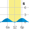 Lower Cedar Point tide chart for Thursday, January 6, 2022