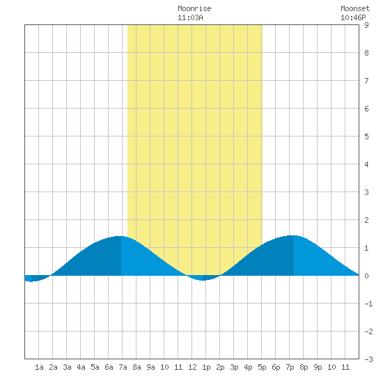 Lower Cedar Point tide chart for Friday, January 7, 2022