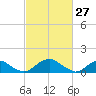Lower Cedar Point tide chart for Sunday, February 27, 2022