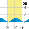 Lower Cedar Point tide chart for Monday, February 28, 2022