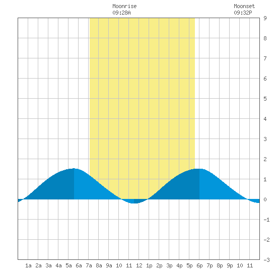 Lower Cedar Point tide chart for Friday, February 4, 2022