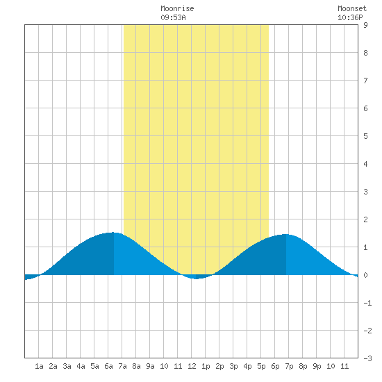Lower Cedar Point tide chart for Saturday, February 5, 2022