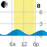 Lower Cedar Point tide chart for Tuesday, February 8, 2022