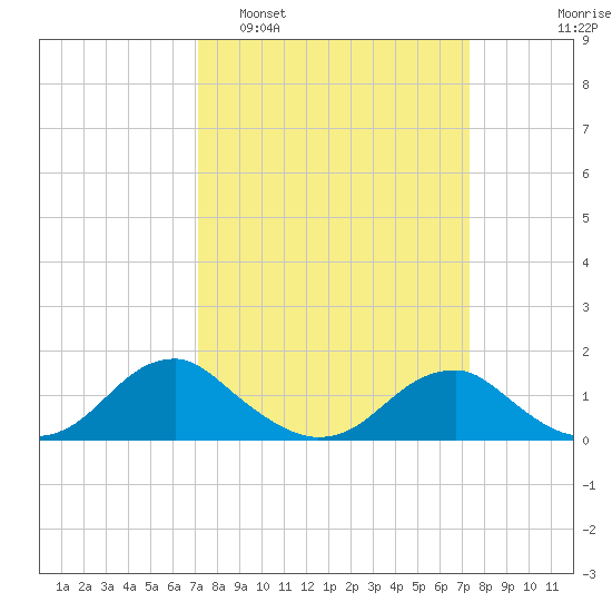 Lower Cedar Point tide chart for Monday, March 21, 2022