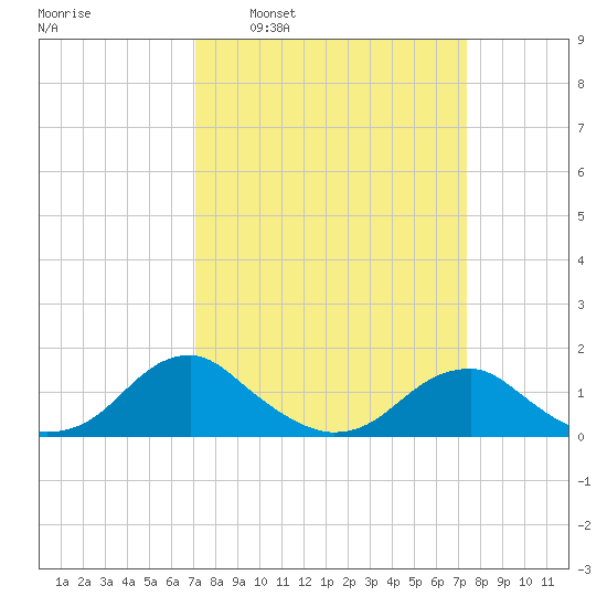 Lower Cedar Point tide chart for Tuesday, March 22, 2022