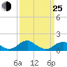 Lower Cedar Point tide chart for Friday, March 25, 2022