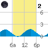 Lower Cedar Point tide chart for Wednesday, March 2, 2022