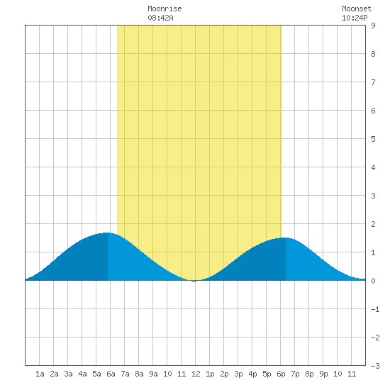 Lower Cedar Point tide chart for Sunday, March 6, 2022