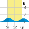 Lower Cedar Point tide chart for Tuesday, March 8, 2022