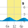 Lower Cedar Point tide chart for Wednesday, March 9, 2022