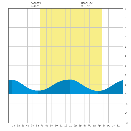 Lower Cedar Point tide chart for Tuesday, April 12, 2022