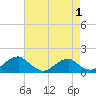 Lower Cedar Point tide chart for Sunday, May 1, 2022