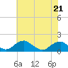 Lower Cedar Point tide chart for Saturday, May 21, 2022