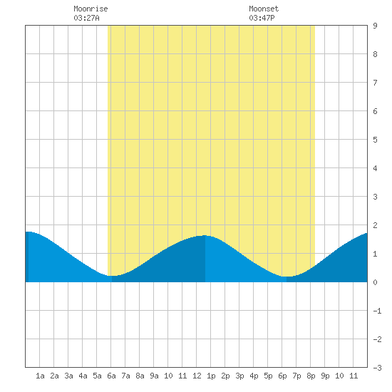 Lower Cedar Point tide chart for Wednesday, May 25, 2022