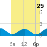 Lower Cedar Point tide chart for Wednesday, May 25, 2022