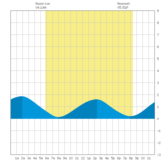 Lower Cedar Point tide chart for Friday, May 27, 2022