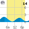 Lower Cedar Point tide chart for Tuesday, June 14, 2022