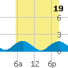 Lower Cedar Point tide chart for Sunday, June 19, 2022