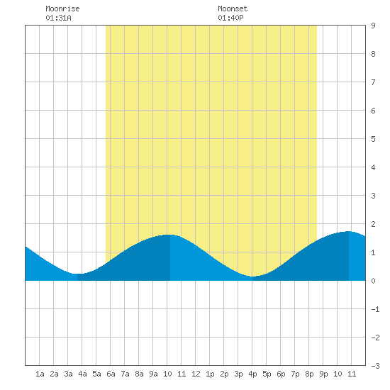 Lower Cedar Point tide chart for Tuesday, June 21, 2022