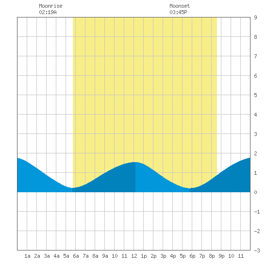 Lower Cedar Point tide chart for Thursday, June 23, 2022