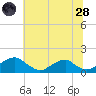 Lower Cedar Point tide chart for Tuesday, June 28, 2022