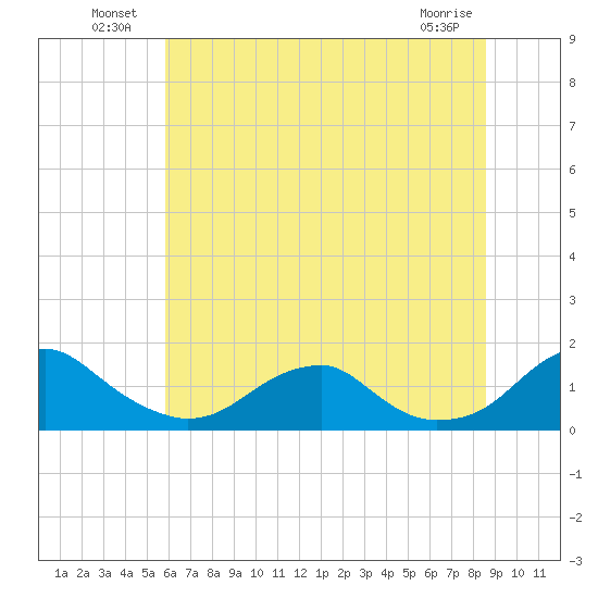 Lower Cedar Point tide chart for Sunday, July 10, 2022