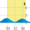 Lower Cedar Point tide chart for Friday, July 1, 2022