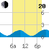 Lower Cedar Point tide chart for Wednesday, July 20, 2022