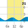 Lower Cedar Point tide chart for Thursday, July 21, 2022