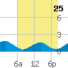 Lower Cedar Point tide chart for Monday, July 25, 2022