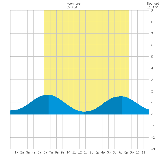 Lower Cedar Point tide chart for Sunday, July 3, 2022