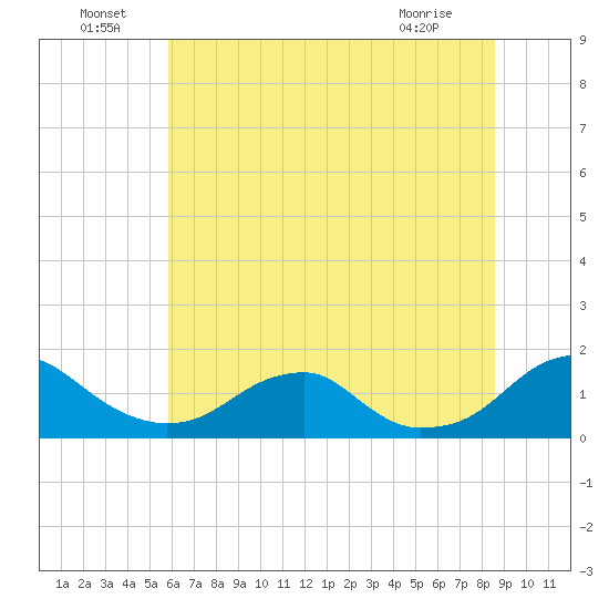 Lower Cedar Point tide chart for Saturday, July 9, 2022