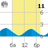 Lower Cedar Point tide chart for Thursday, August 11, 2022